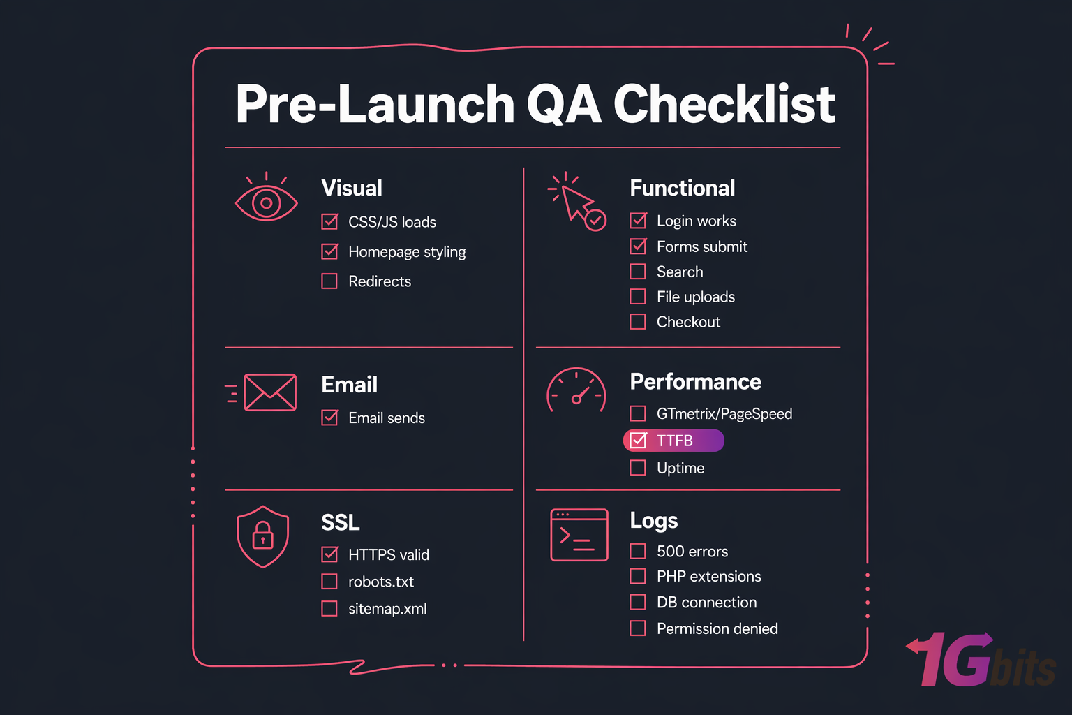 Dark editorial checklist card for pre-launch QA with Visual, Functional, Email, Performance, SSL, and Logs.