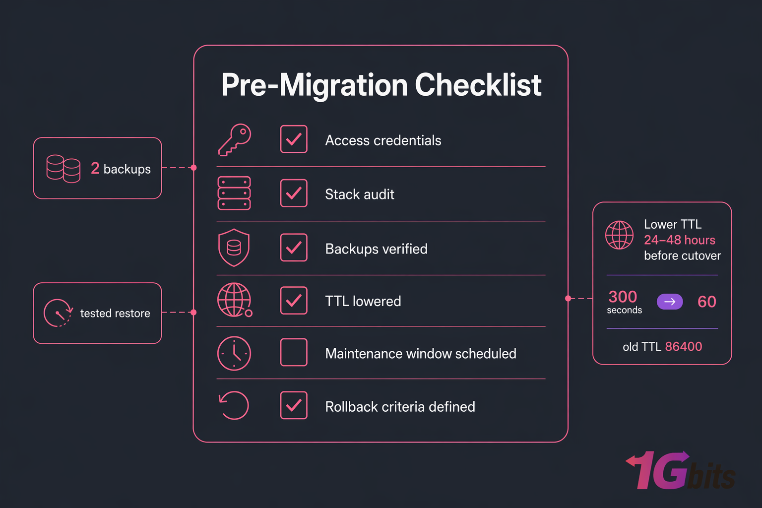 Dark editorial checklist card showing key pre-migration tasks before moving to a Linux VPS.