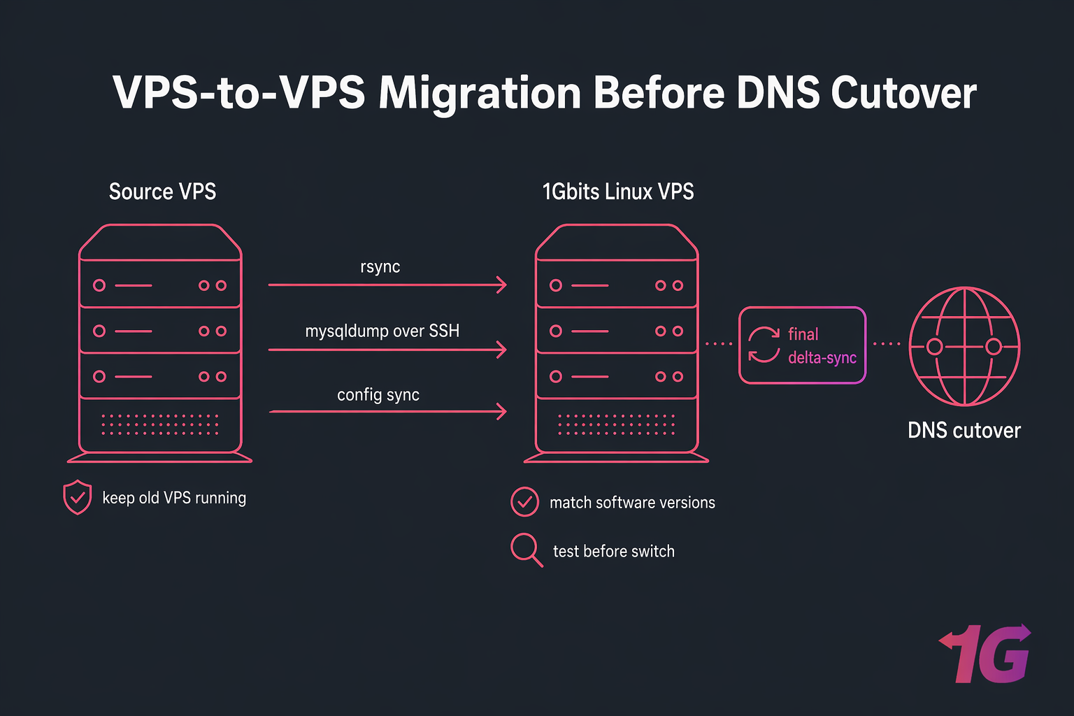 Dark line-art diagram showing Source VPS migrating to 1Gbits Linux VPS before DNS cutover.