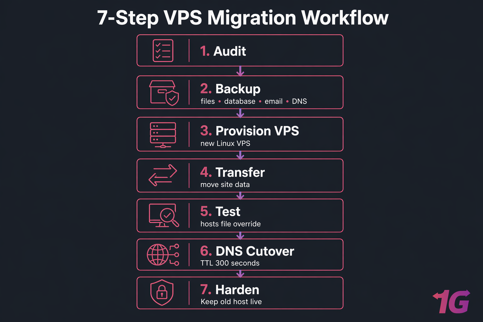 Vertical 7-step VPS migration workflow infographic from Audit to Harden with labeled icons.