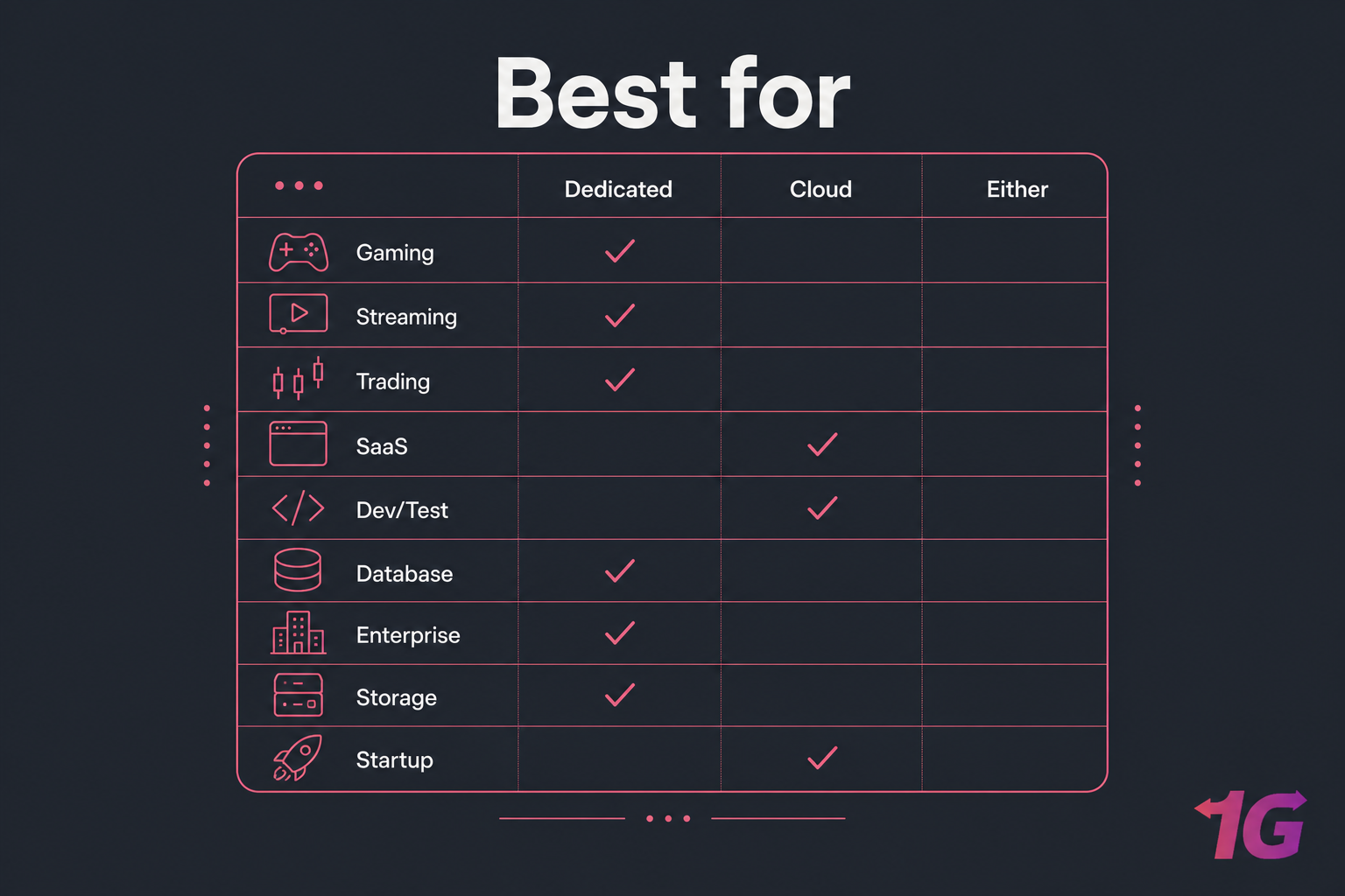 Best-for matrix comparing workloads under Dedicated, Cloud, and Either columns.