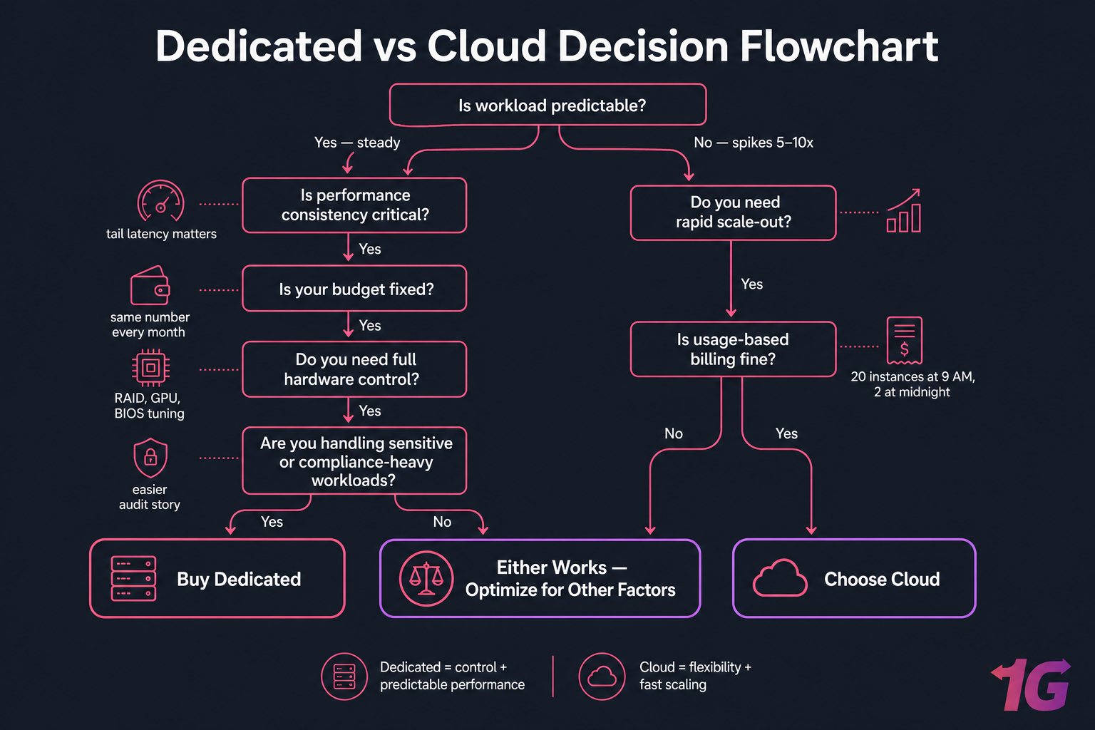 Dark decision flowchart for choosing dedicated, cloud, or either based on workload needs