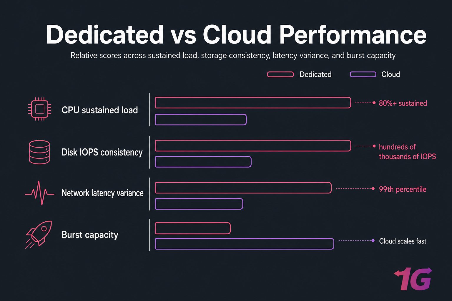 Dark horizontal bar chart comparing dedicated and cloud server performance across four metrics