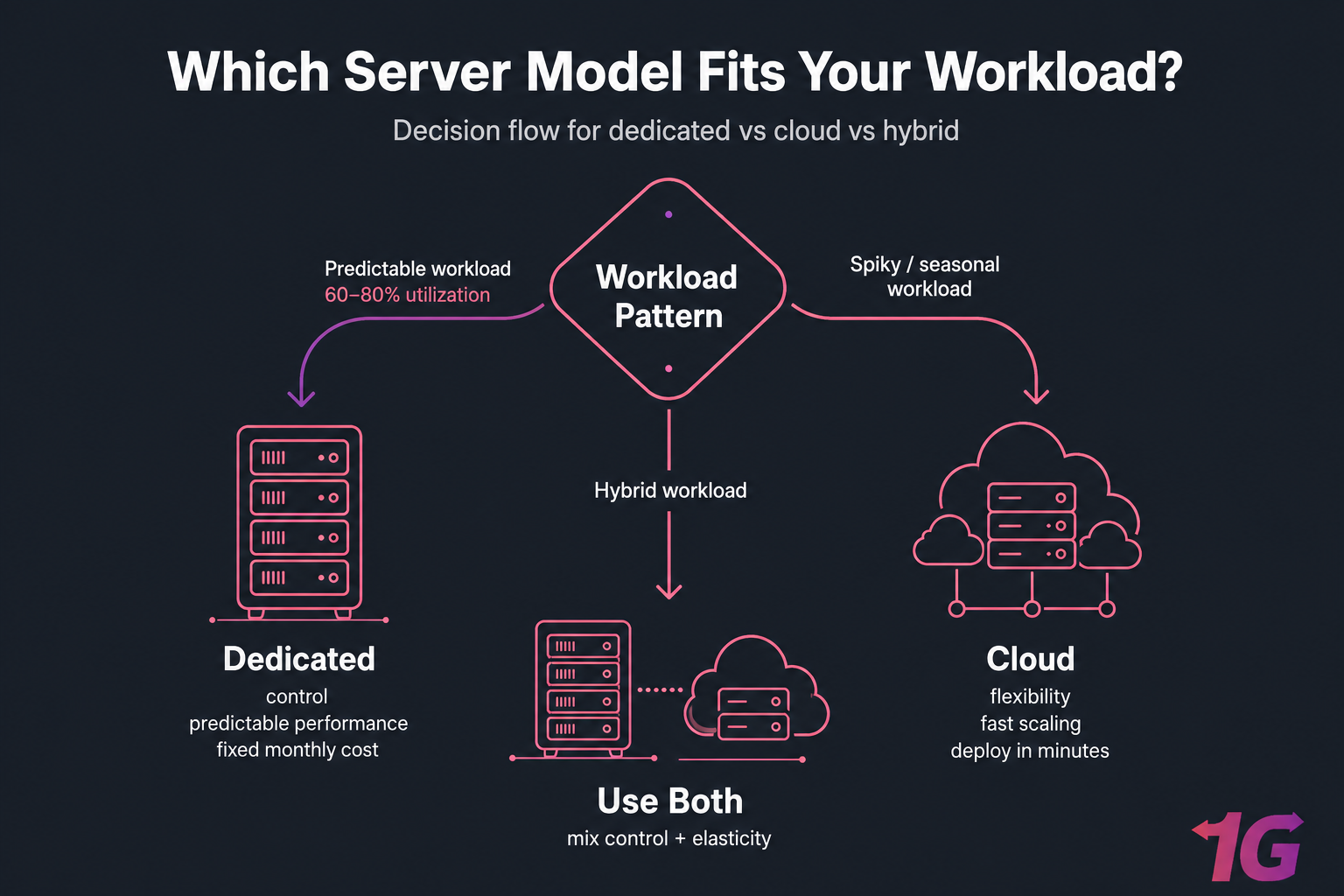 Decision flow infographic mapping predictable, spiky, and hybrid workloads to dedicated, cloud, or both.