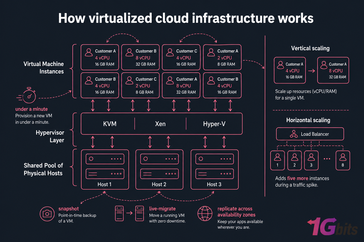 Diagram of cloud virtualization with physical hosts, hypervisor layer, VMs, and elastic scaling labels.