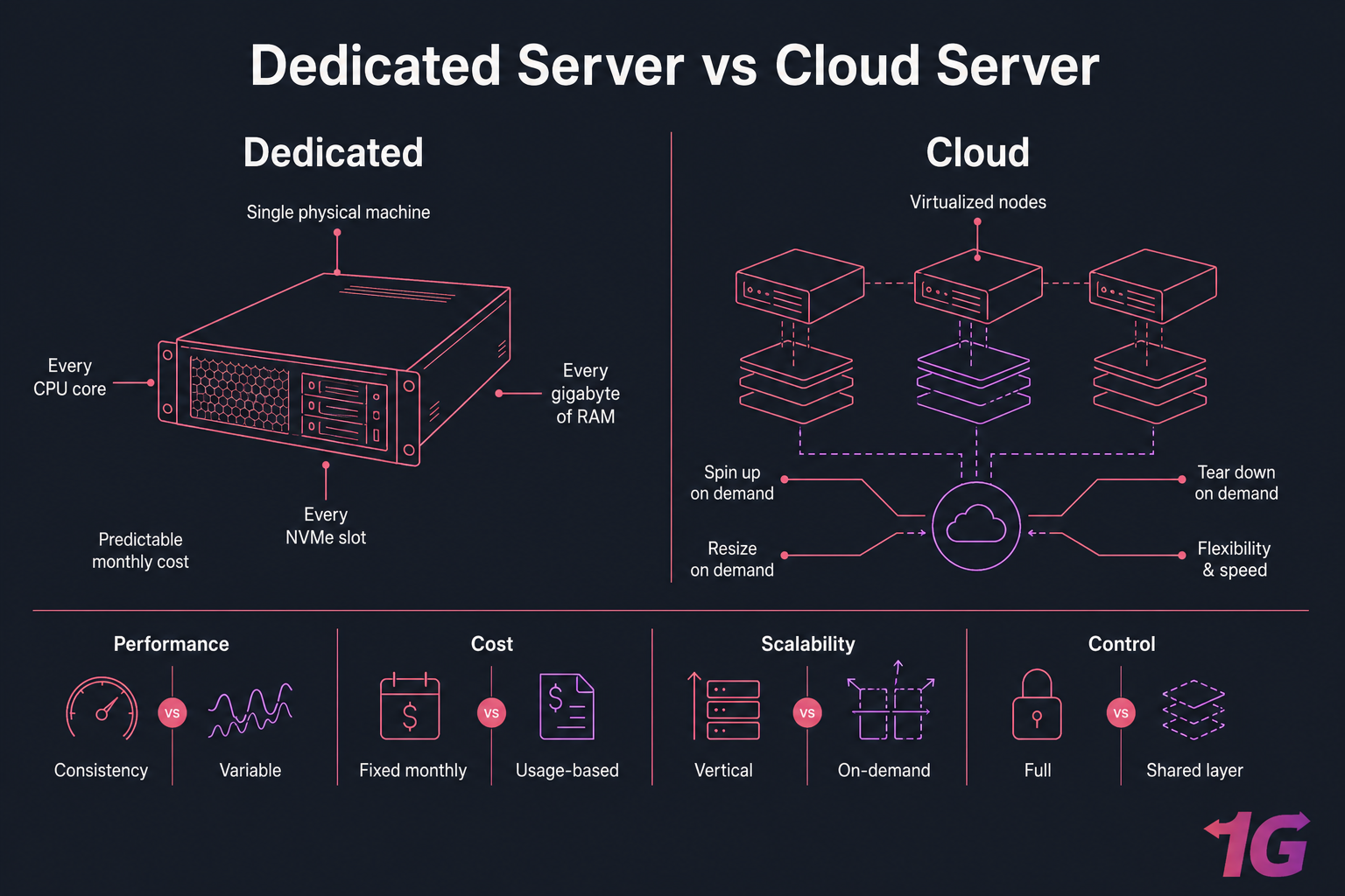Split infographic comparing Dedicated and Cloud servers with performance, cost, scalability, and control.