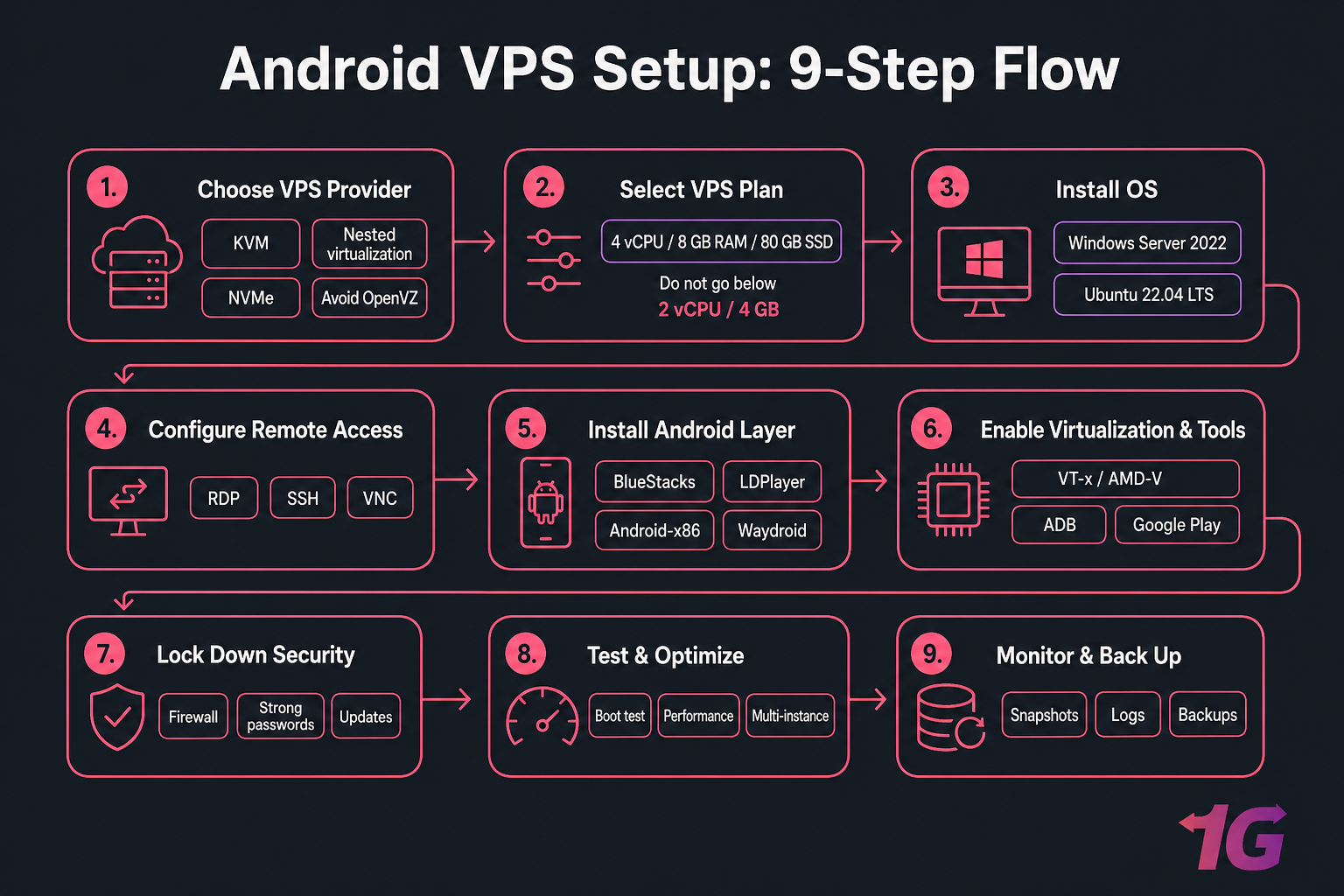 9-step Android VPS setup flowchart from provider to backup
