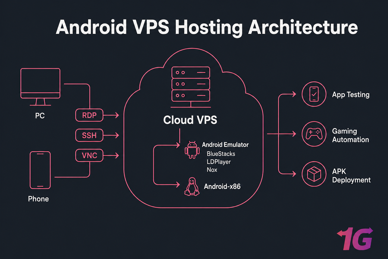 Android VPS hosting architecture diagram with PC and phone remote access
