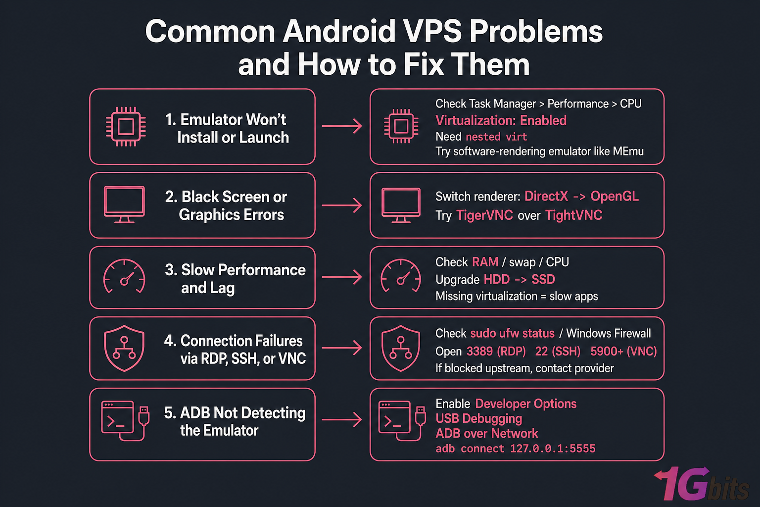 Troubleshooting flowchart common Android VPS issues and fixes