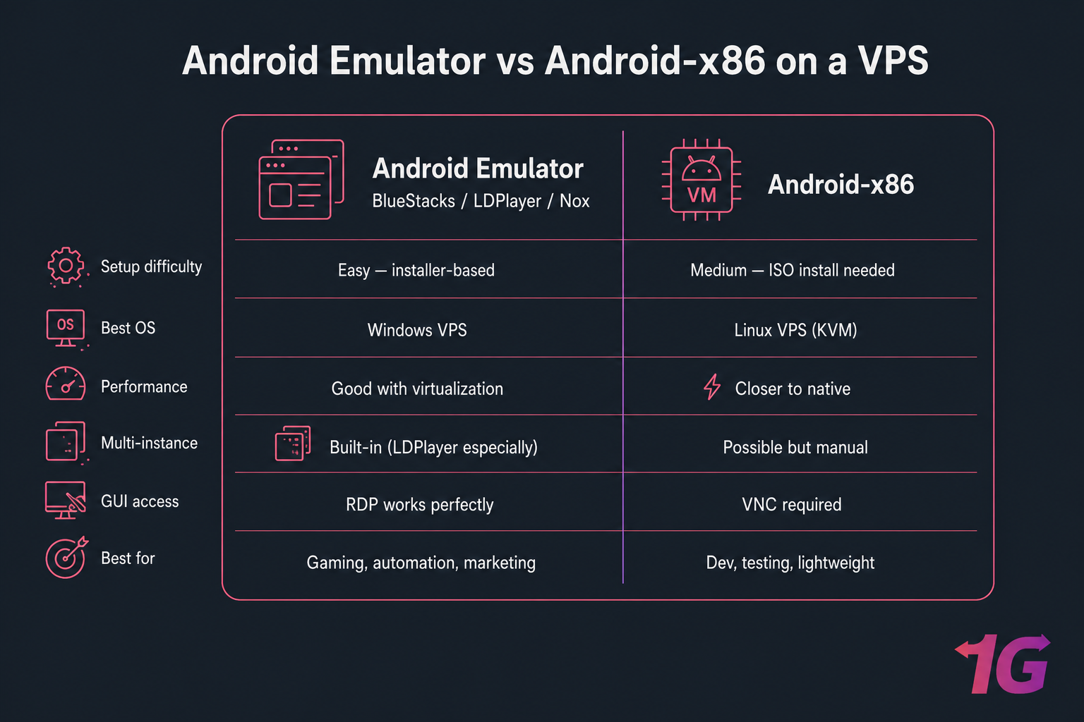 Android emulator vs Android-x86 VPS comparison table