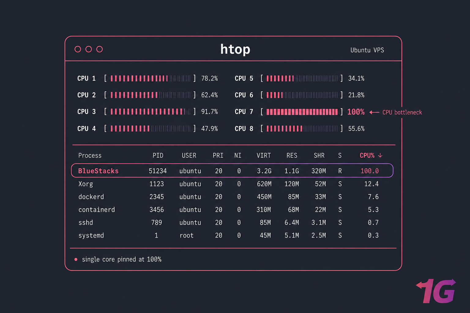 htop terminal monitoring Android emulator CPU usage on Ubuntu VPS