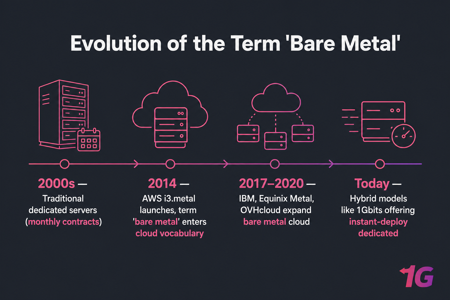 Dark editorial timeline showing the evolution from dedicated servers to bare metal cloud.