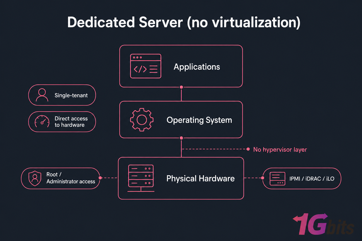 Diagram of a dedicated server stack showing hardware, OS, and applications with no hypervisor layer