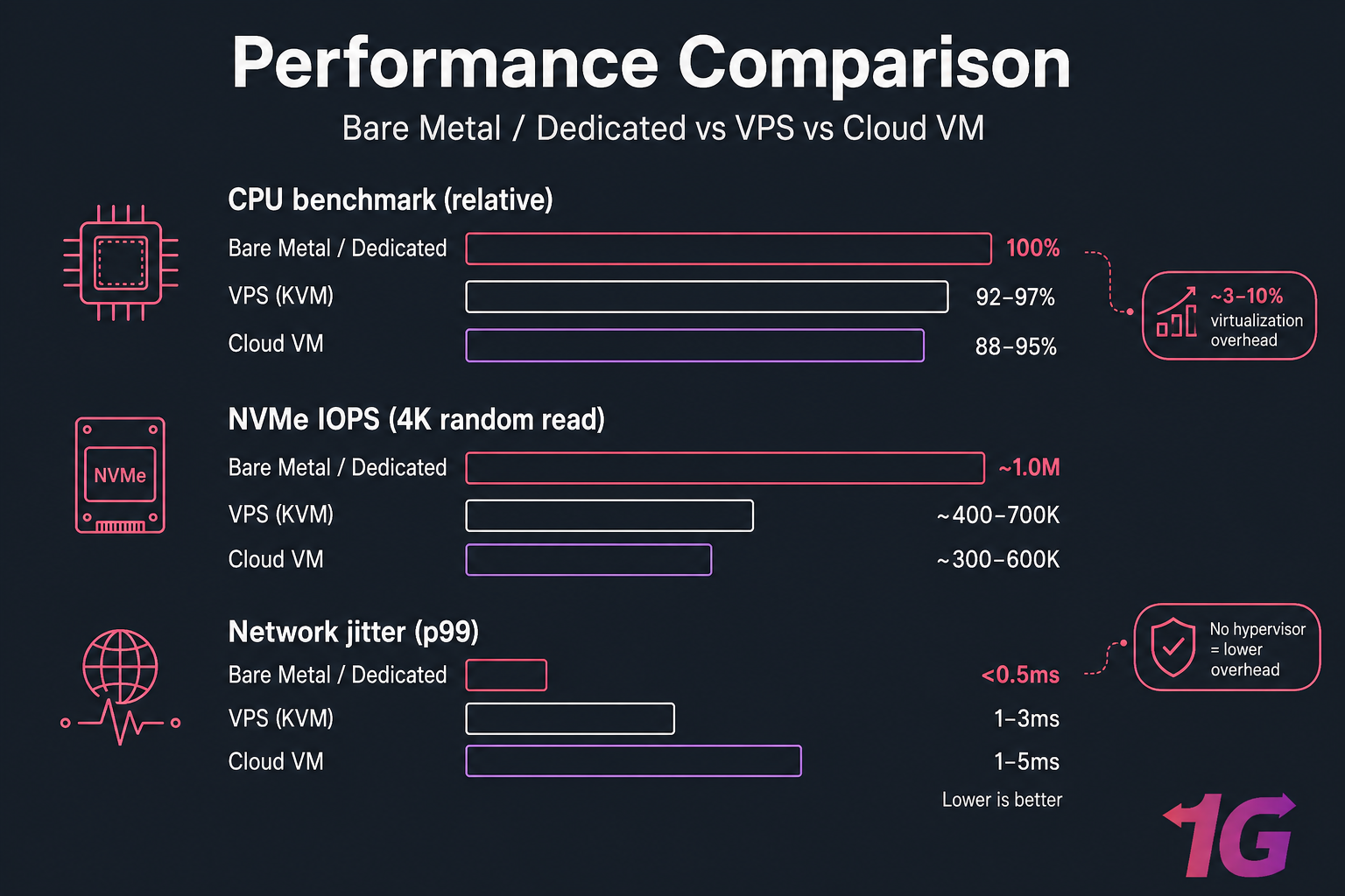 Horizontal bar chart comparing bare metal, VPS, and cloud VM CPU, NVMe IOPS, and network jitter