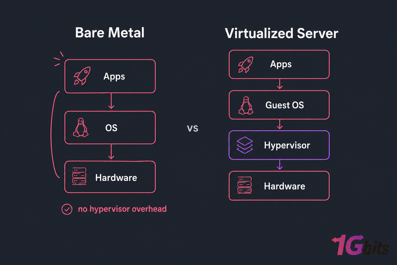 Side-by-side diagram comparing Bare Metal and Virtualized Server stacks with hypervisor layer shown.