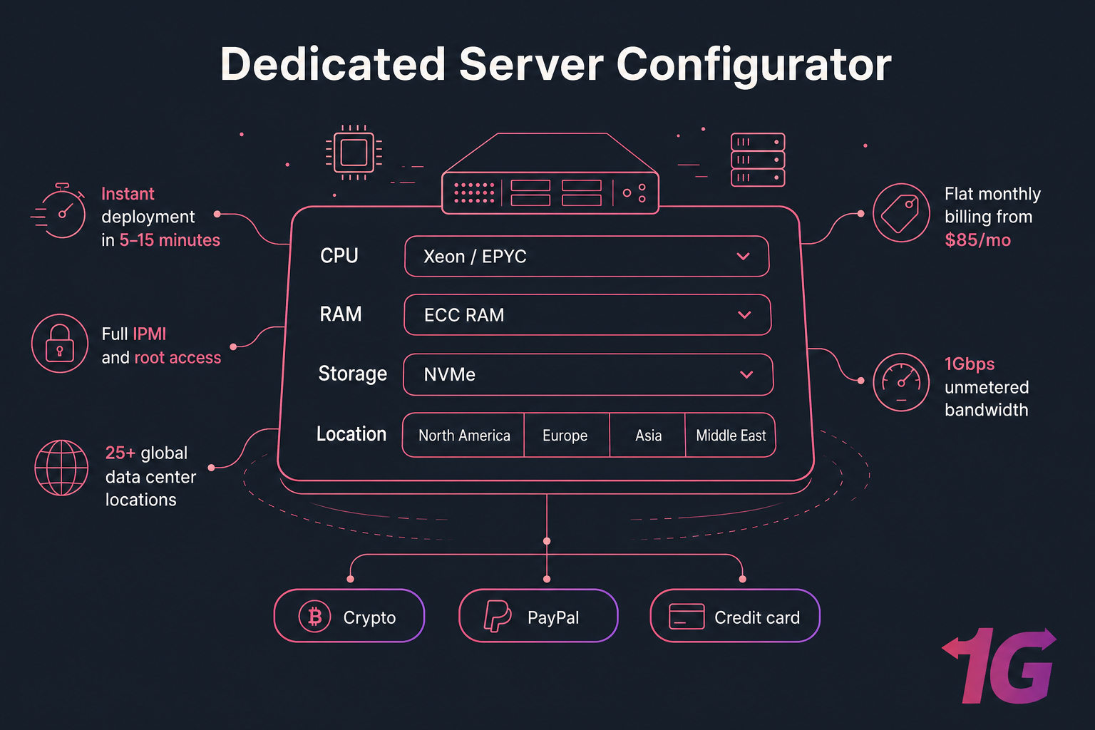 Stylised dark server configurator with CPU, RAM, storage, location options and deployment benefits.