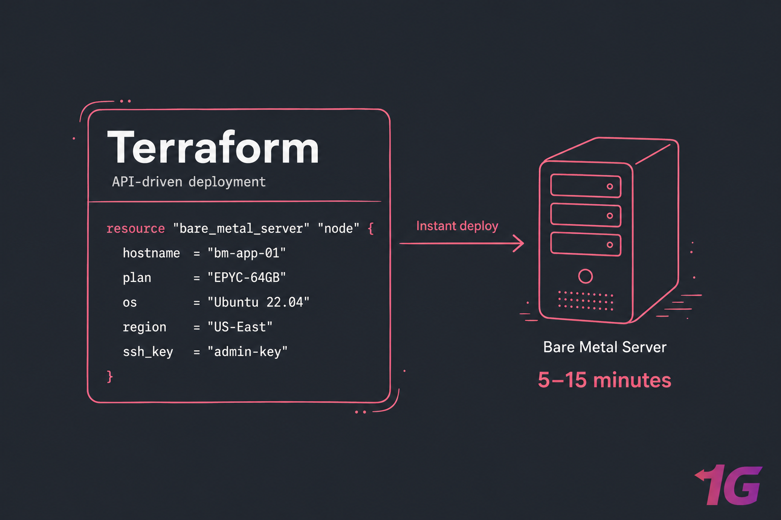 Stylized Terraform code card provisioning a bare metal server with instant deploy in 5–15 minutes.