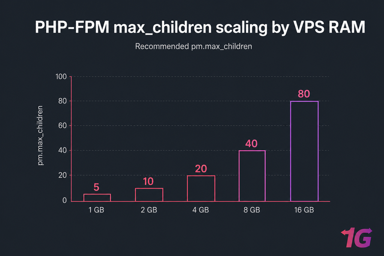 Bar chart showing PHP-FPM max_children scaling from 5 at 1 GB RAM to 80 at 16 GB.