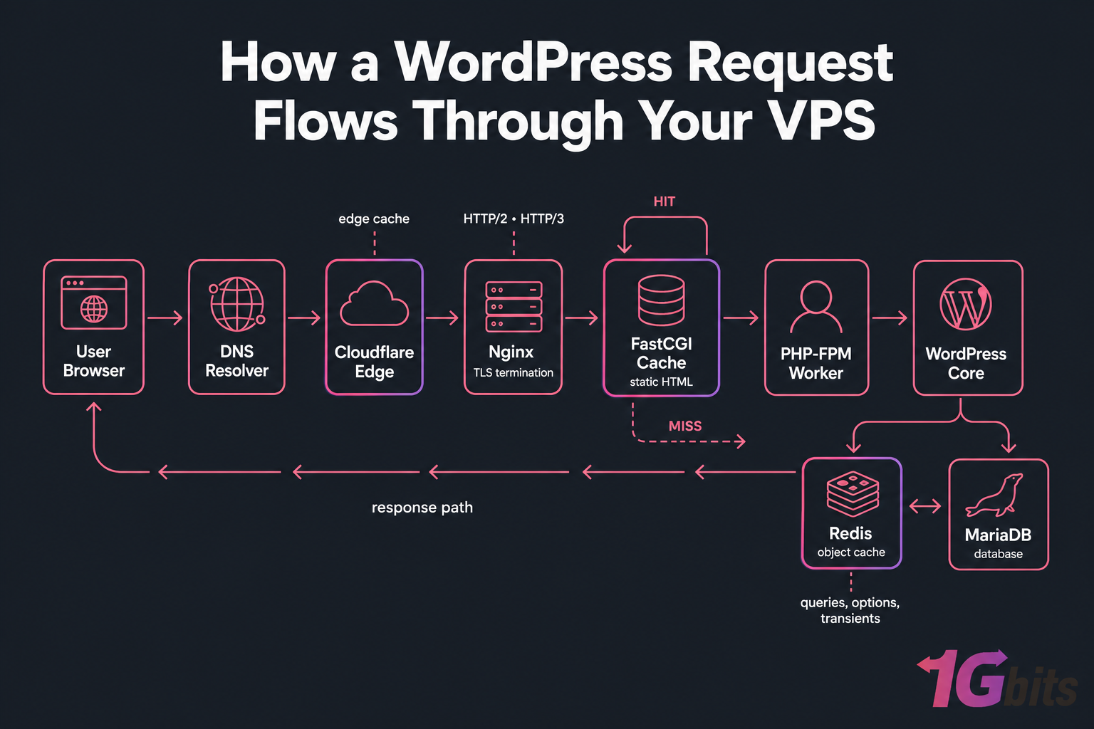 Dark flow diagram of a WordPress VPS request from browser through Cloudflare, Nginx, cache, PHP-FPM, Redis, and MariaDB.