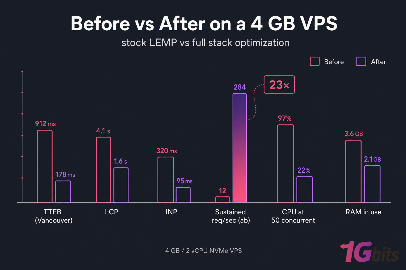 Grouped bar chart comparing before and after WordPress VPS performance on a 4 GB server.