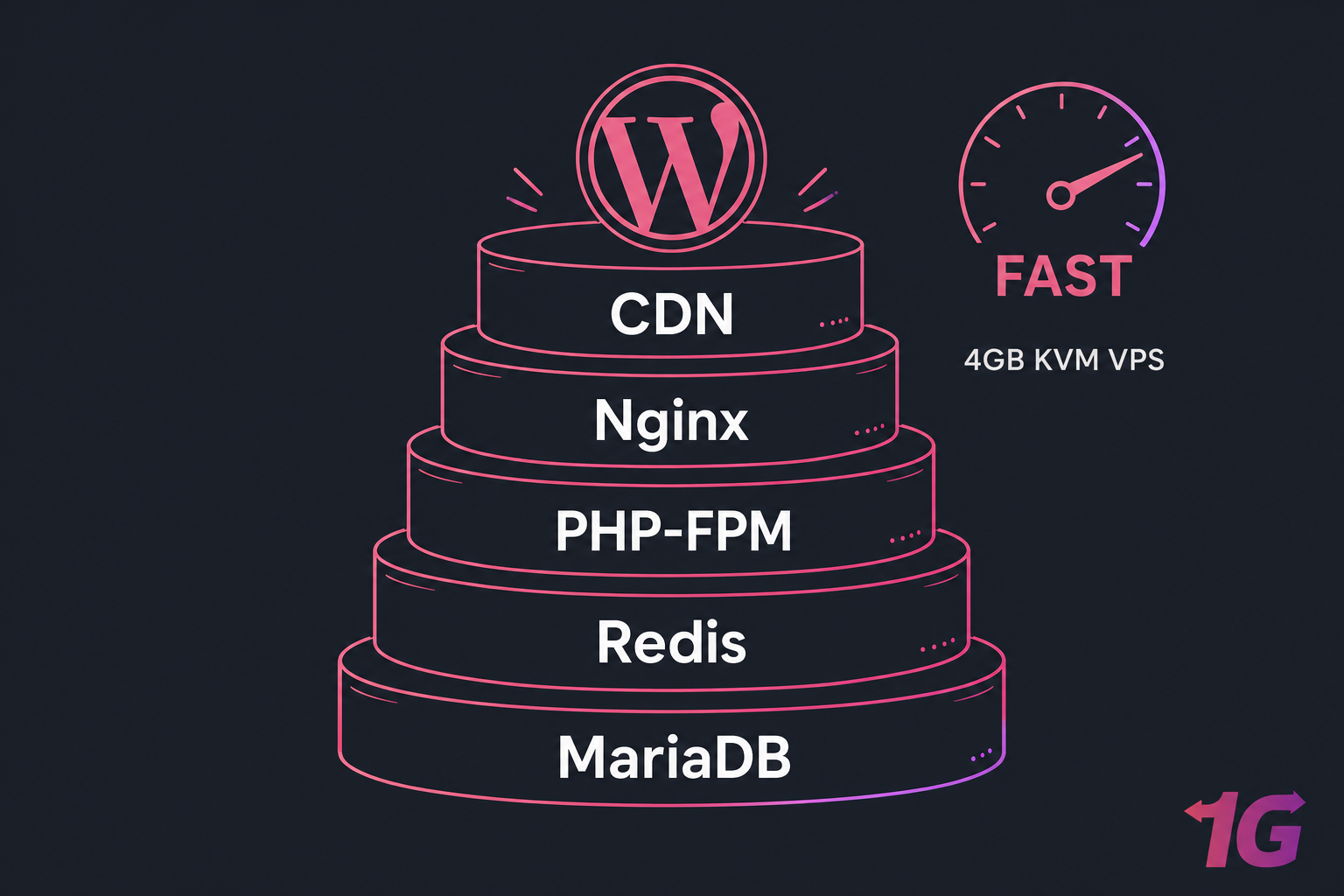 Layered WordPress VPS stack cake labeled CDN, Nginx, PHP-FPM, Redis, and MariaDB with FAST gauge.