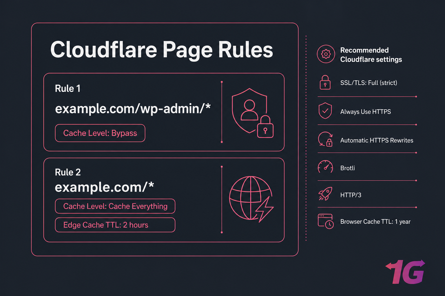 Stylised Cloudflare Page Rules panel showing wp-admin bypass and Cache Everything for the root domain.