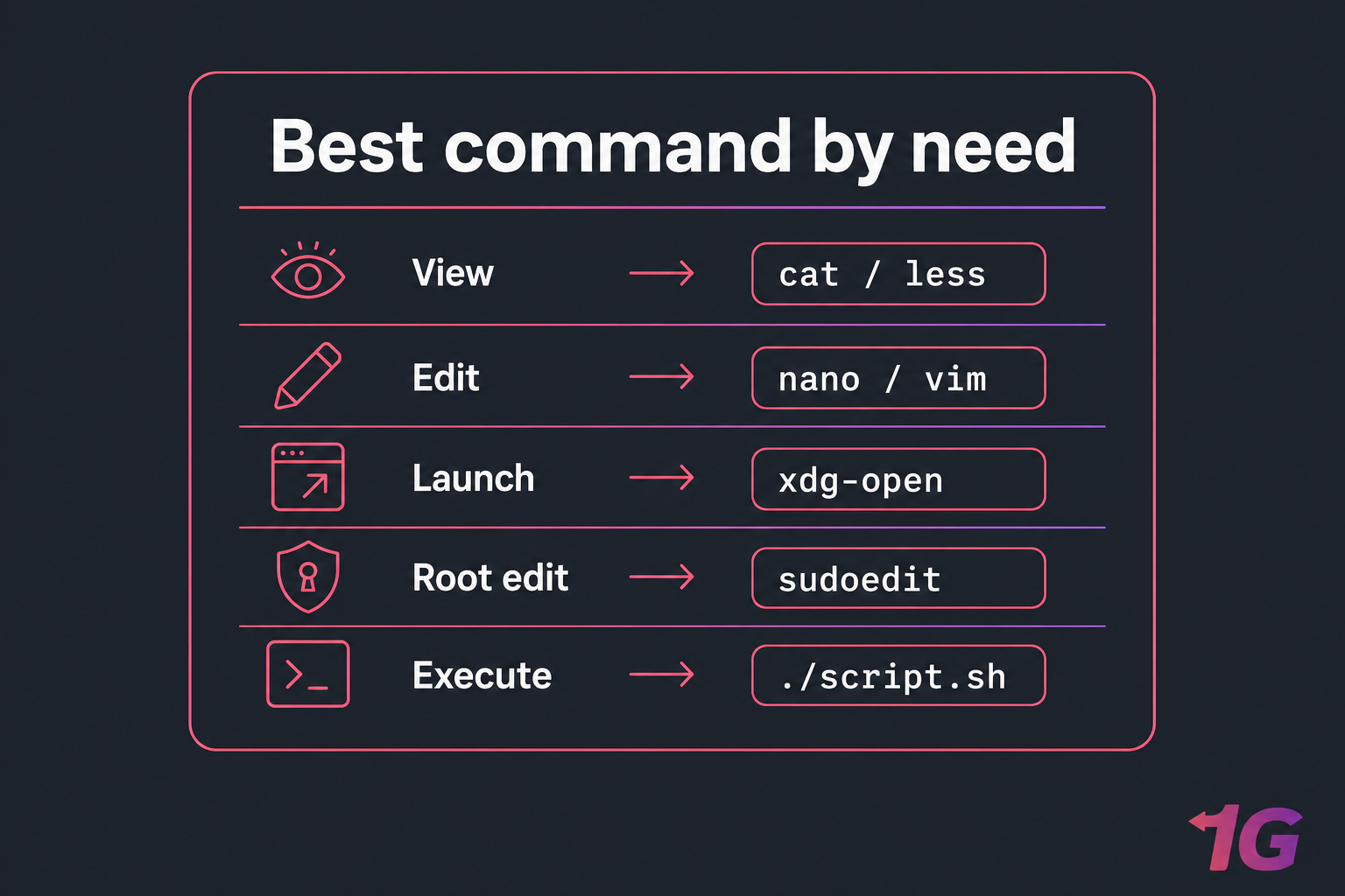 Cheat-sheet card mapping Linux file tasks to commands: View, Edit, Launch, Root edit, and Execute.