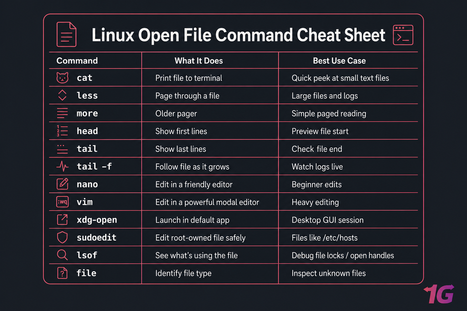Dark Linux open-file command cheat sheet card with columns for command, purpose, and best use case.