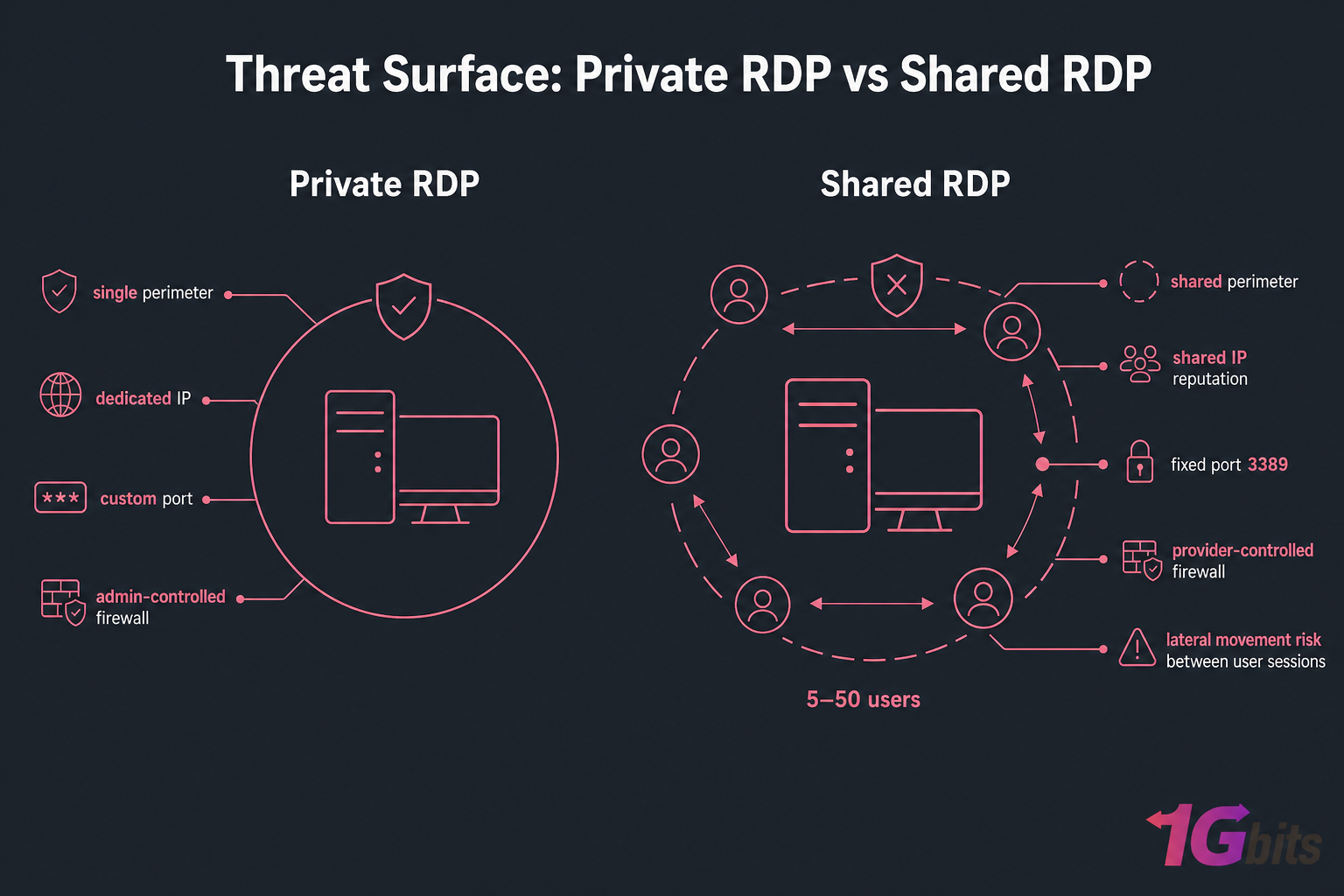 Dark two-column infographic comparing Private RDP and Shared RDP security threat surfaces.