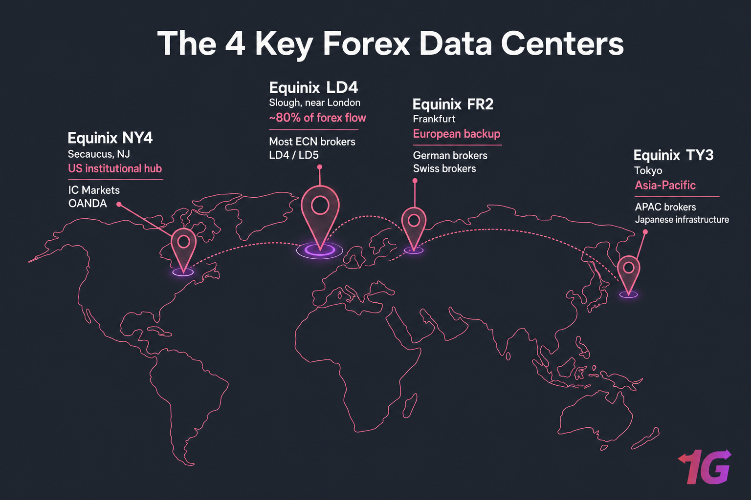 Dark world map infographic showing LD4, NY4, TY3, and FR2 forex data center hubs with labels.