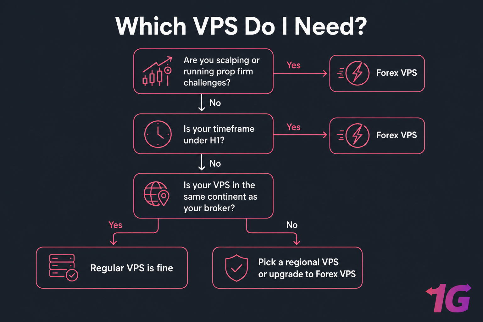 Decision flowchart showing when to choose Forex VPS versus Regular VPS for traders
