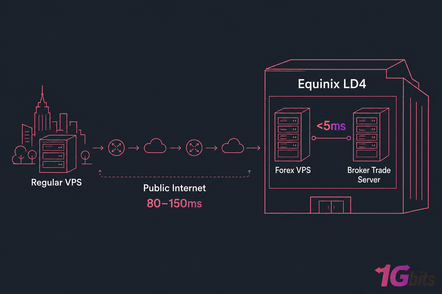 Diagram comparing Forex VPS near broker server with regular VPS over public internet and higher latency.