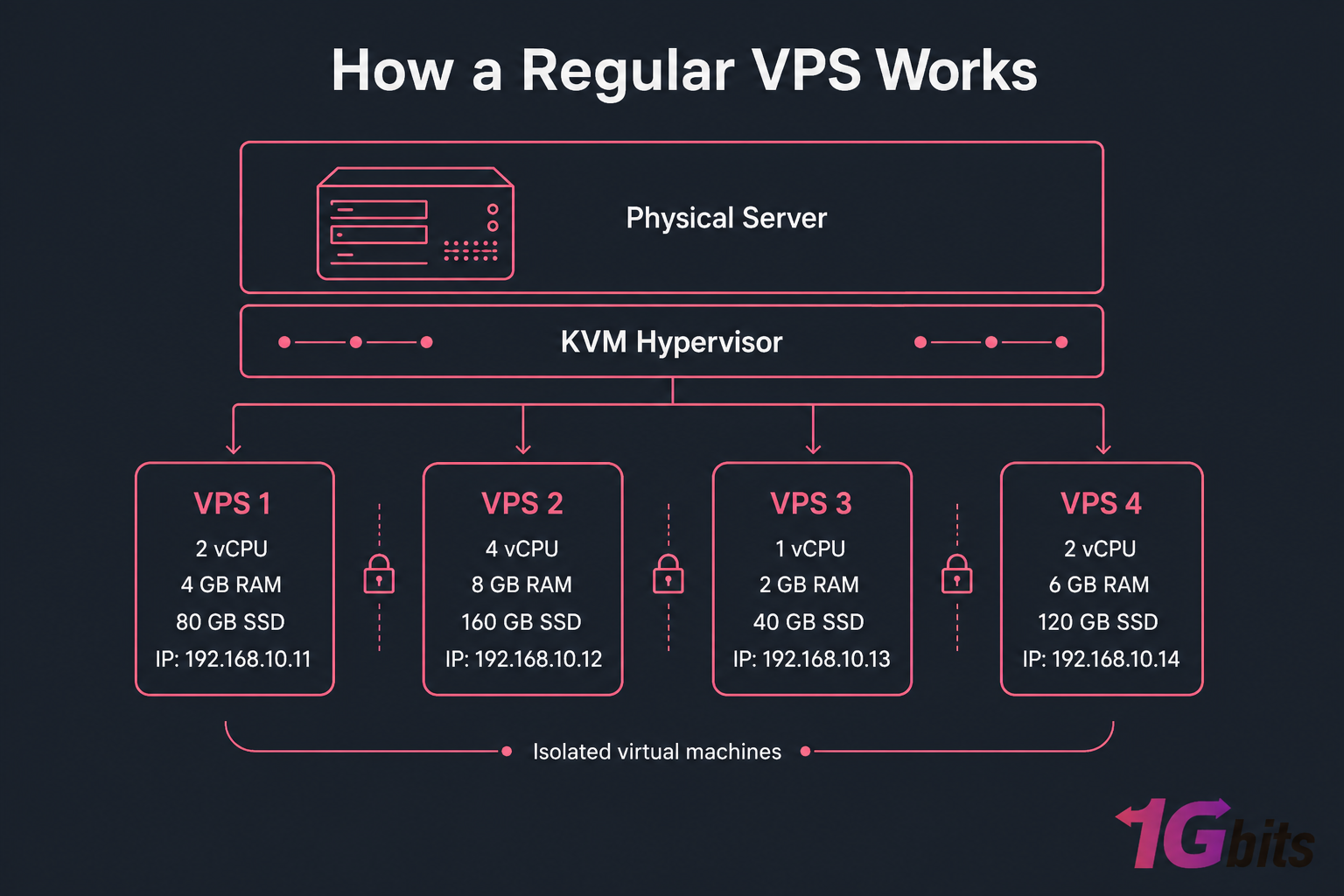 Diagram of a physical server with a KVM hypervisor splitting into four isolated VPS containers.