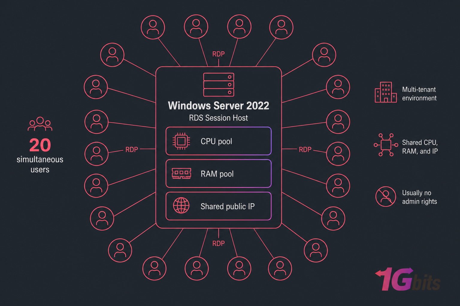 Diagram of Shared RDP with 20 users connected to one Windows Server 2022 sharing CPU, RAM, and IP.