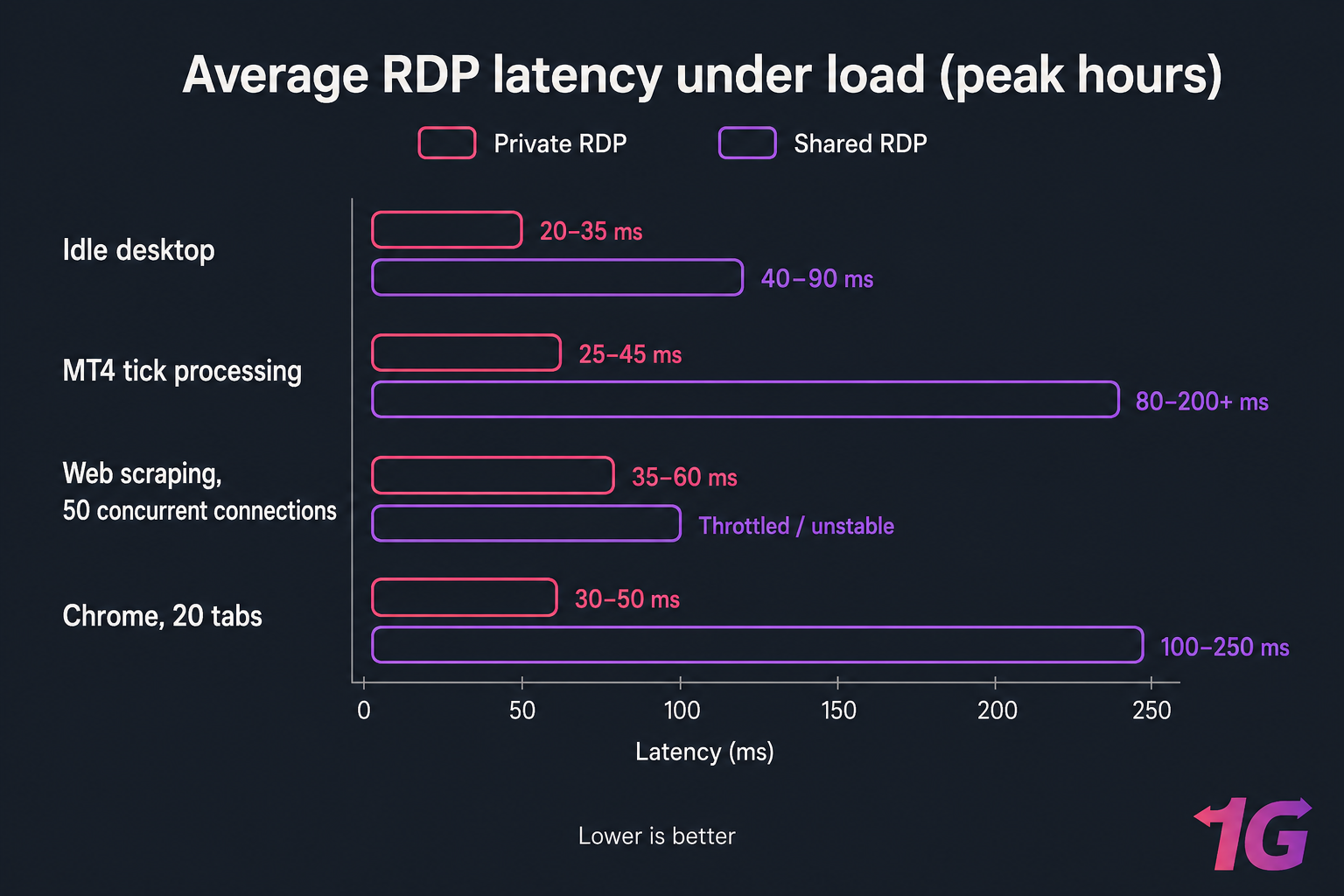 Horizontal bar chart comparing Private vs Shared RDP latency across four workloads at peak hours
