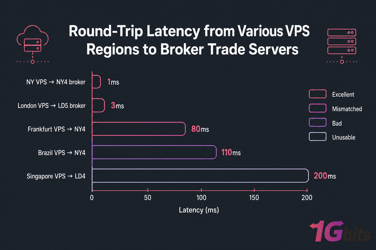 Horizontal bar chart comparing VPS-to-broker latency from 1ms to 200ms across five regions.