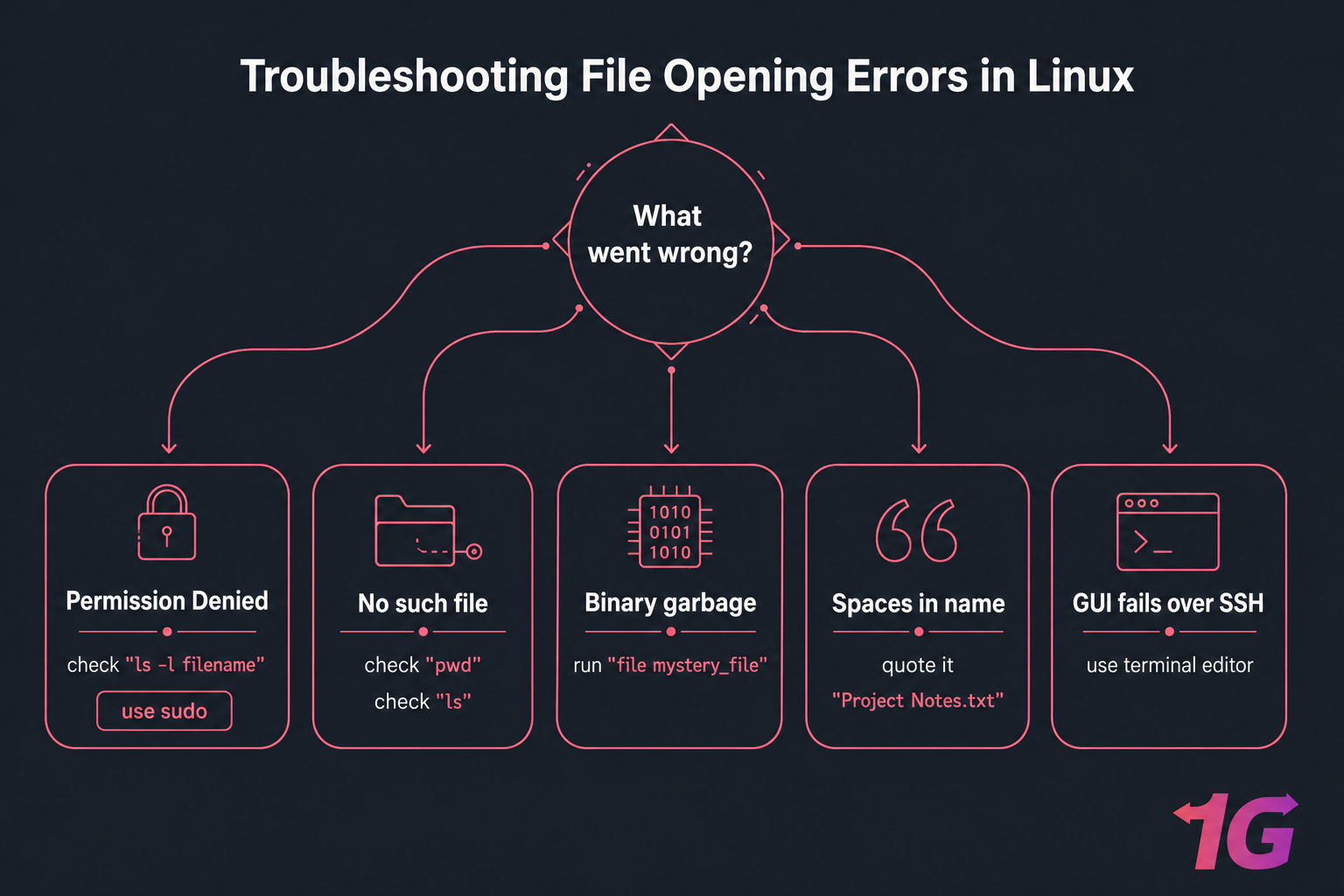 Linux file-opening troubleshooting flowchart with five error branches and command fixes.