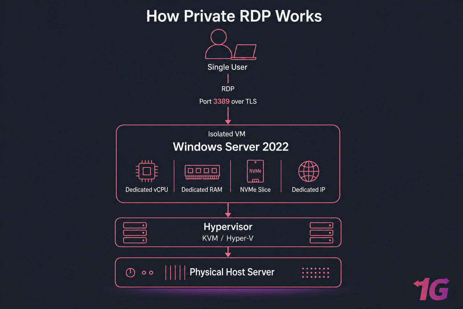 Private RDP architecture diagram with host, hypervisor, isolated Windows Server 2022 VM, and single user RDP over TLS