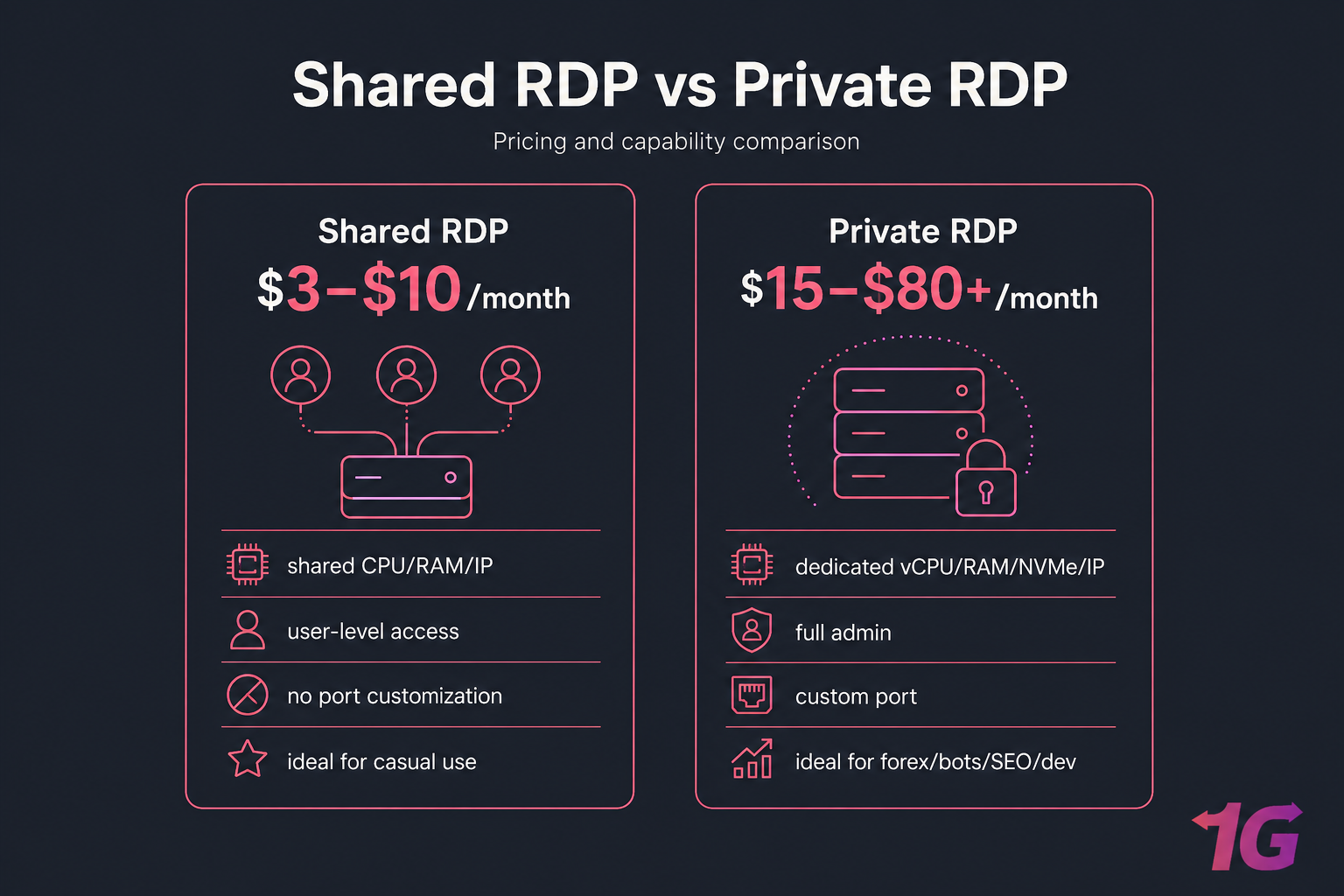 Side-by-side dark pricing cards comparing Shared RDP and Private RDP features and monthly cost