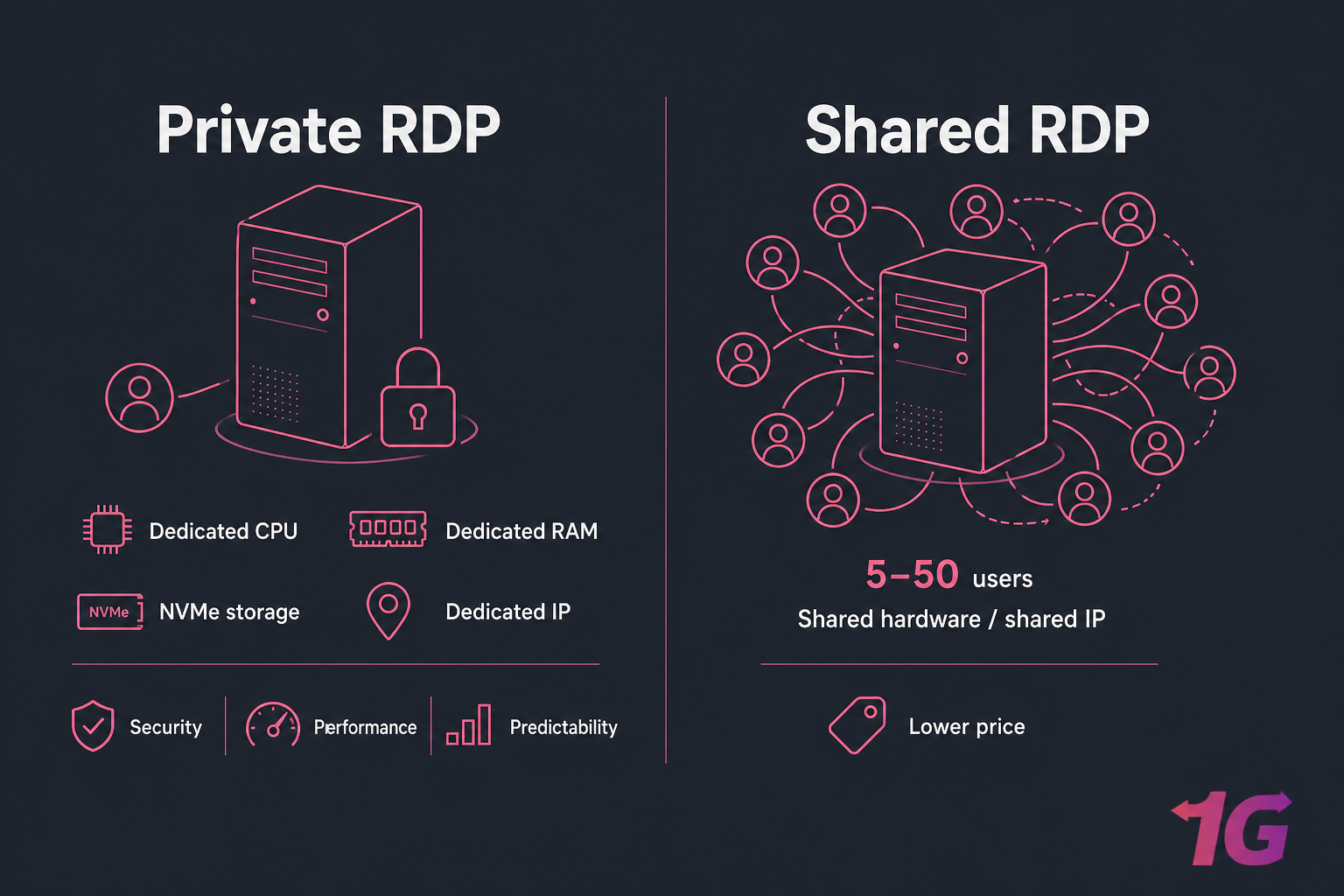 Side-by-side illustration comparing Private RDP with locked dedicated server vs crowded Shared RDP server.