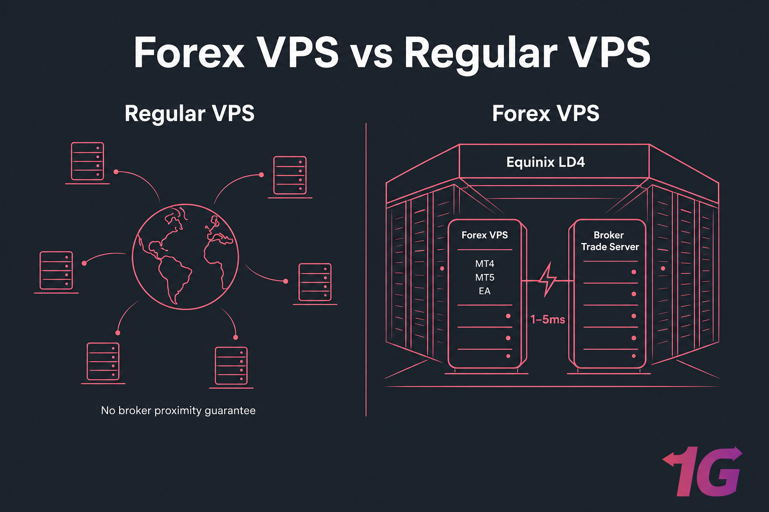 Split-screen illustration comparing Regular VPS with nearby-scattered servers versus Forex VPS beside a broker server.