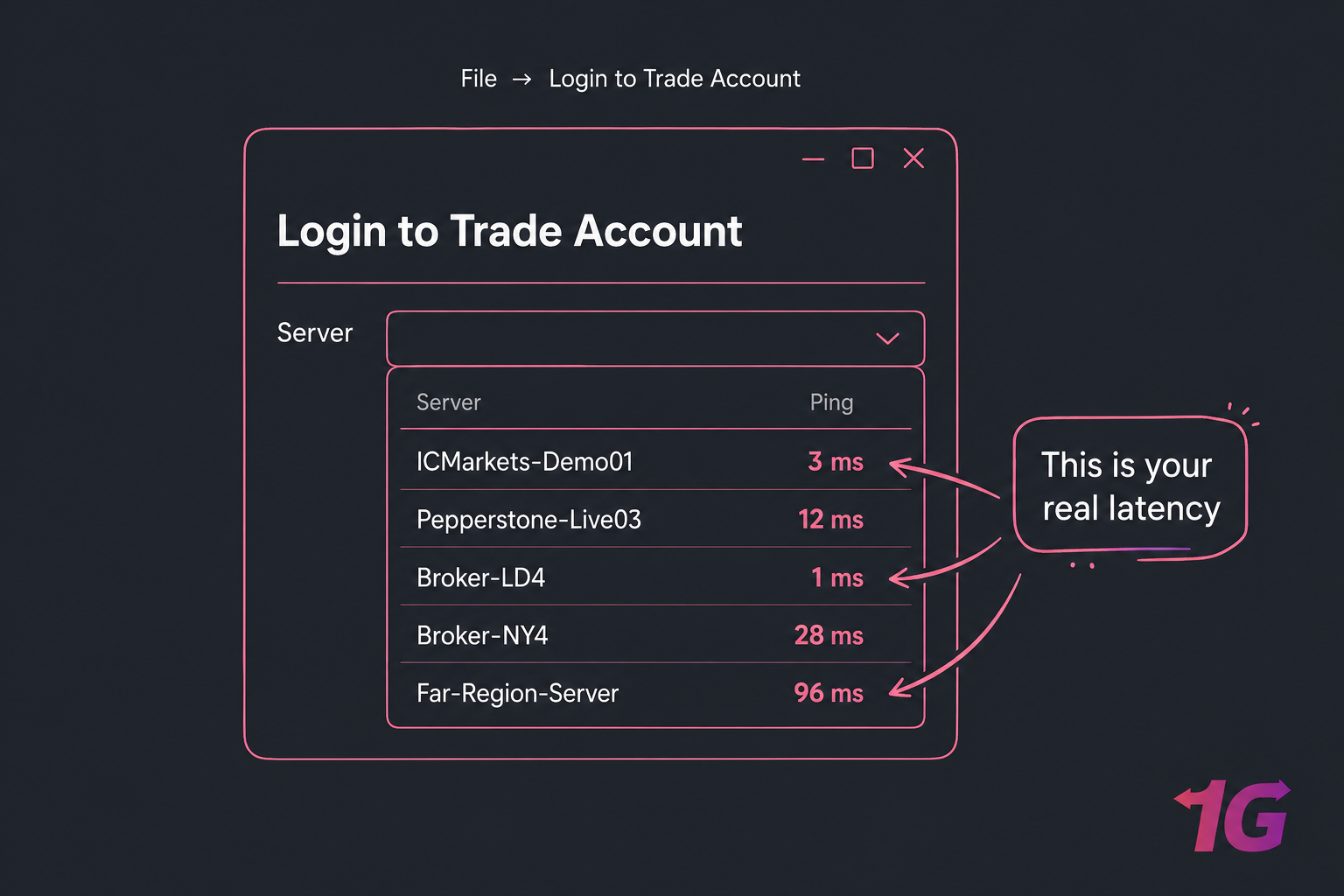 Stylised MT4 login dialog showing server ping values and a callout that says real latency.