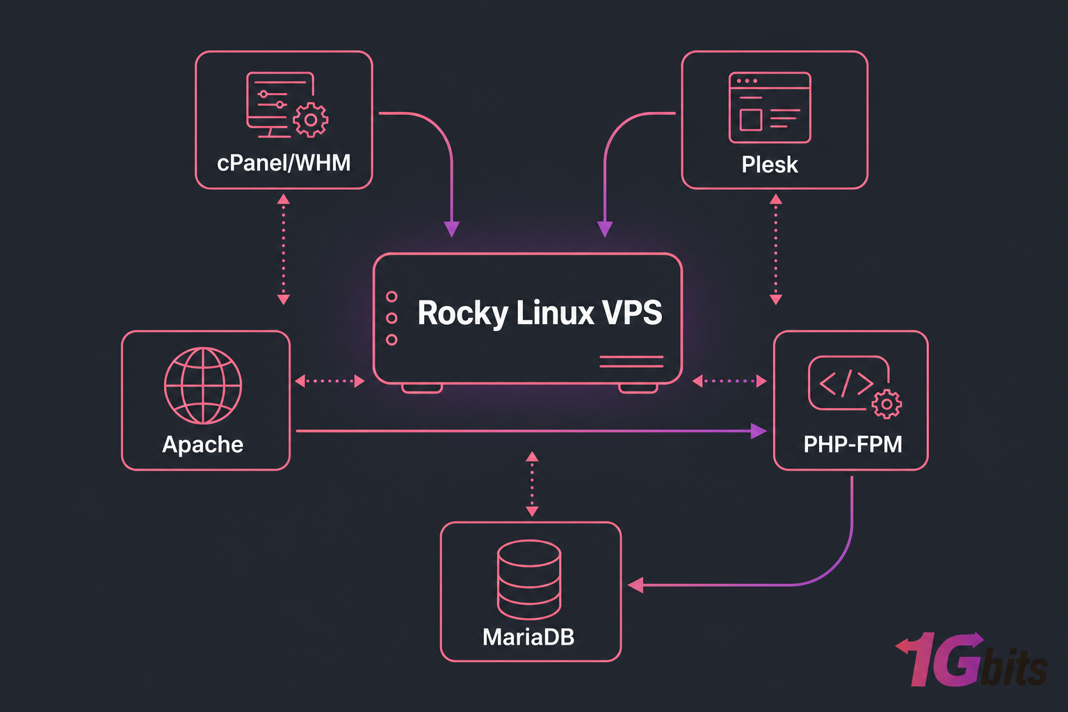 Architecture diagram of a Rocky Linux VPS with cPanel, Plesk, Apache, PHP-FPM, and MariaDB.