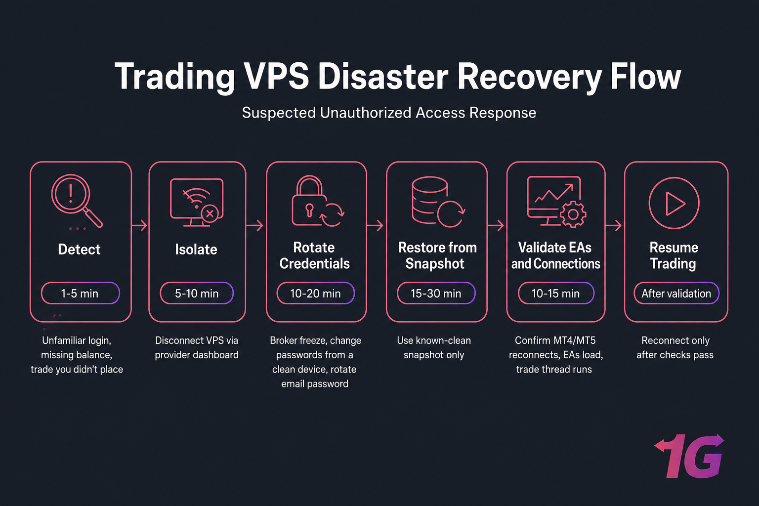 Dark flowchart showing trading VPS disaster recovery steps with timing estimates.