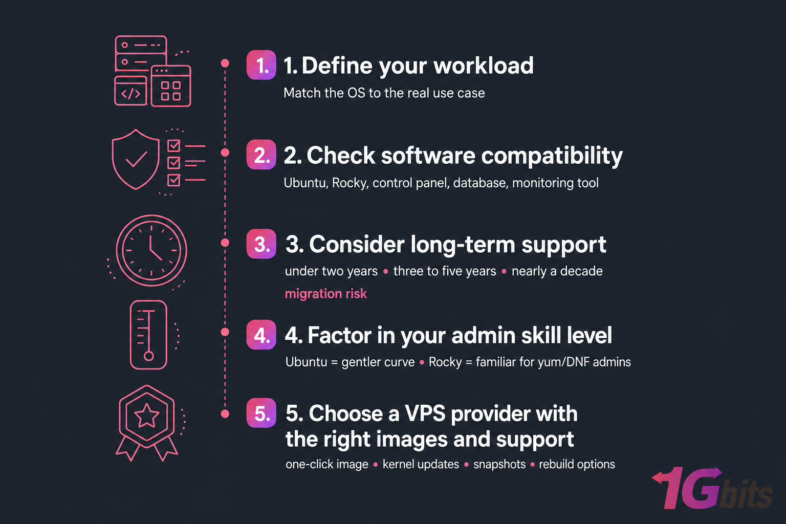 Dark infographic checklist with 5 VPS OS selection steps and labeled icons