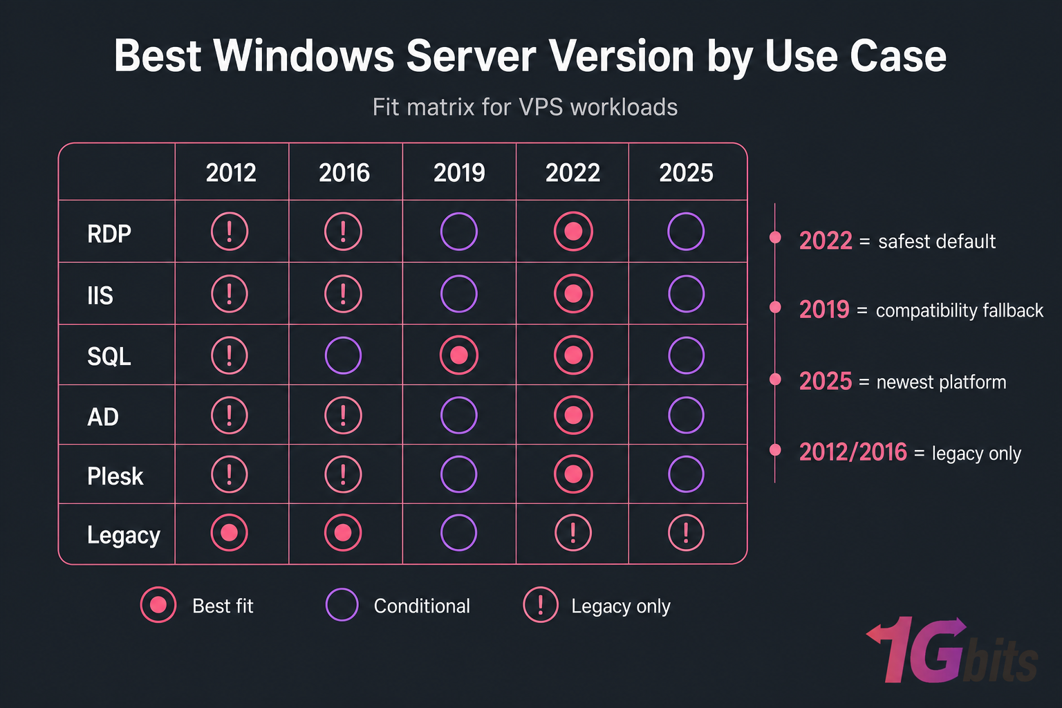 Dark infographic matrix comparing Windows Server versions 2012 to 2025 for six VPS use cases.