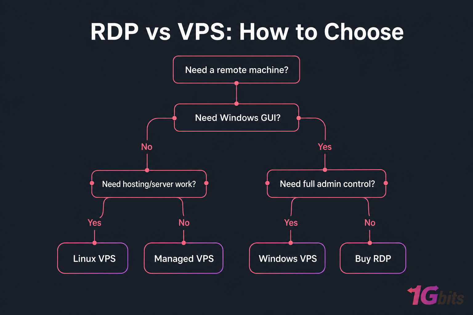 Dark minimalist flowchart showing how to choose between Buy RDP, Windows VPS, Linux VPS, and Managed VPS