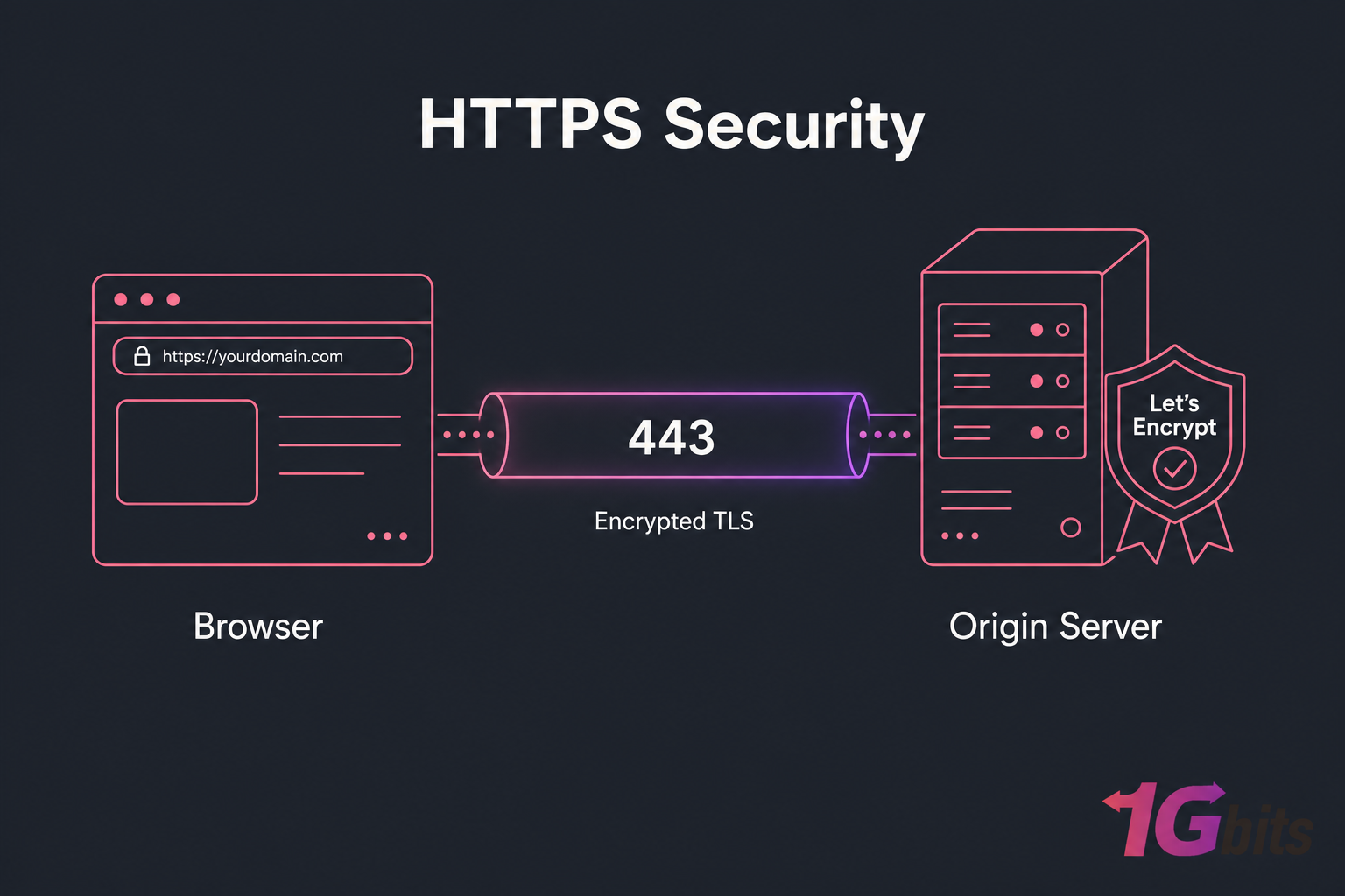 Dark network diagram of browser to origin server over encrypted TLS port 443 with Let's Encrypt badge.
