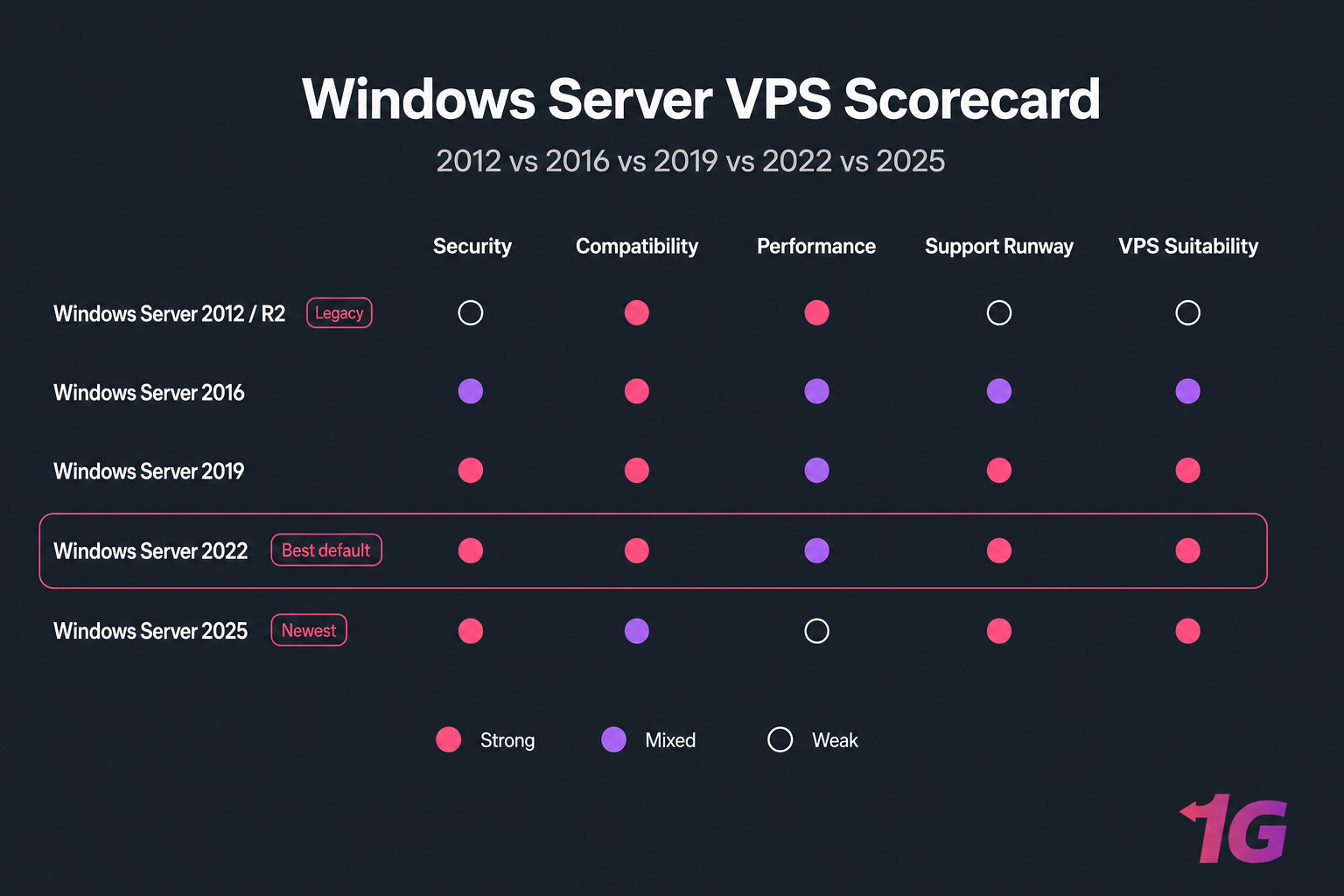 Dark scorecard chart rating Windows Server 2012 to 2025 across five VPS criteria.