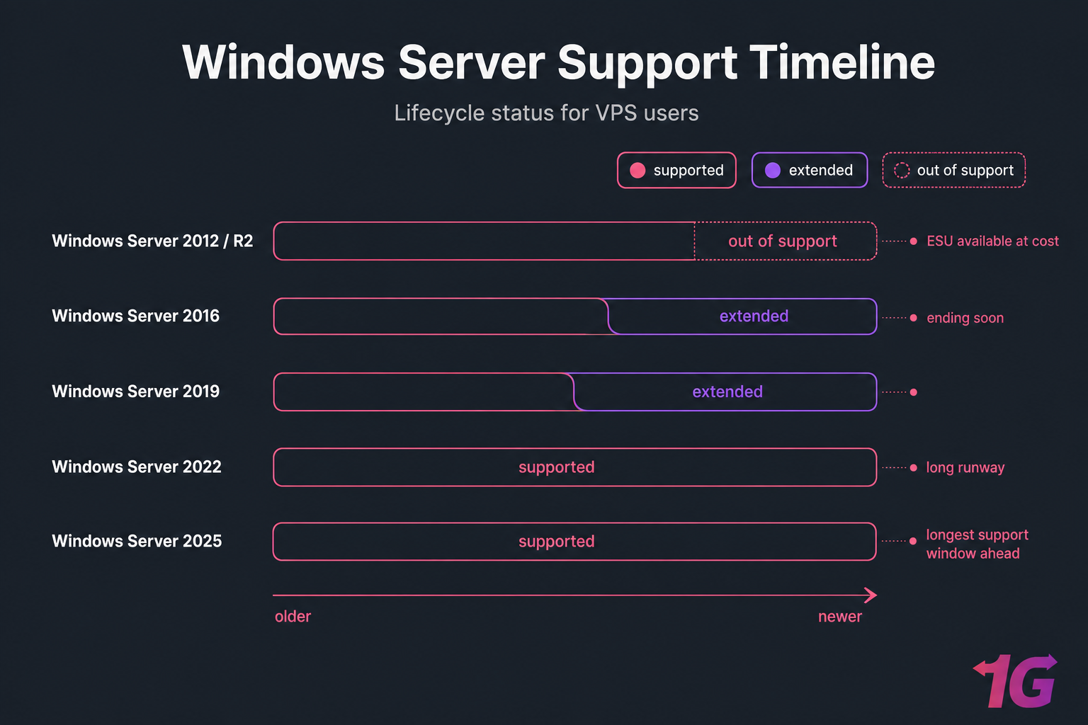 Dark timeline chart of Windows Server versions with supported, extended, and out-of-support bars.